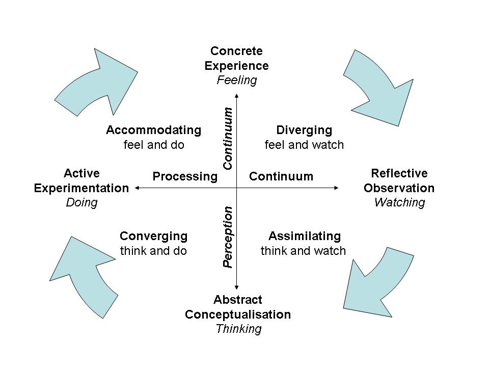 experiential learning conceptual diagram