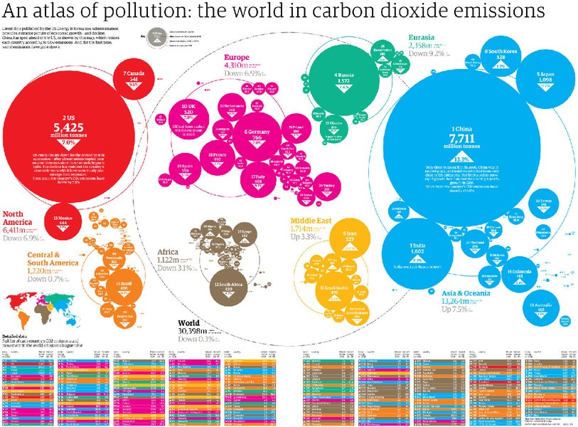 Graph showing global CO2 emissions by country