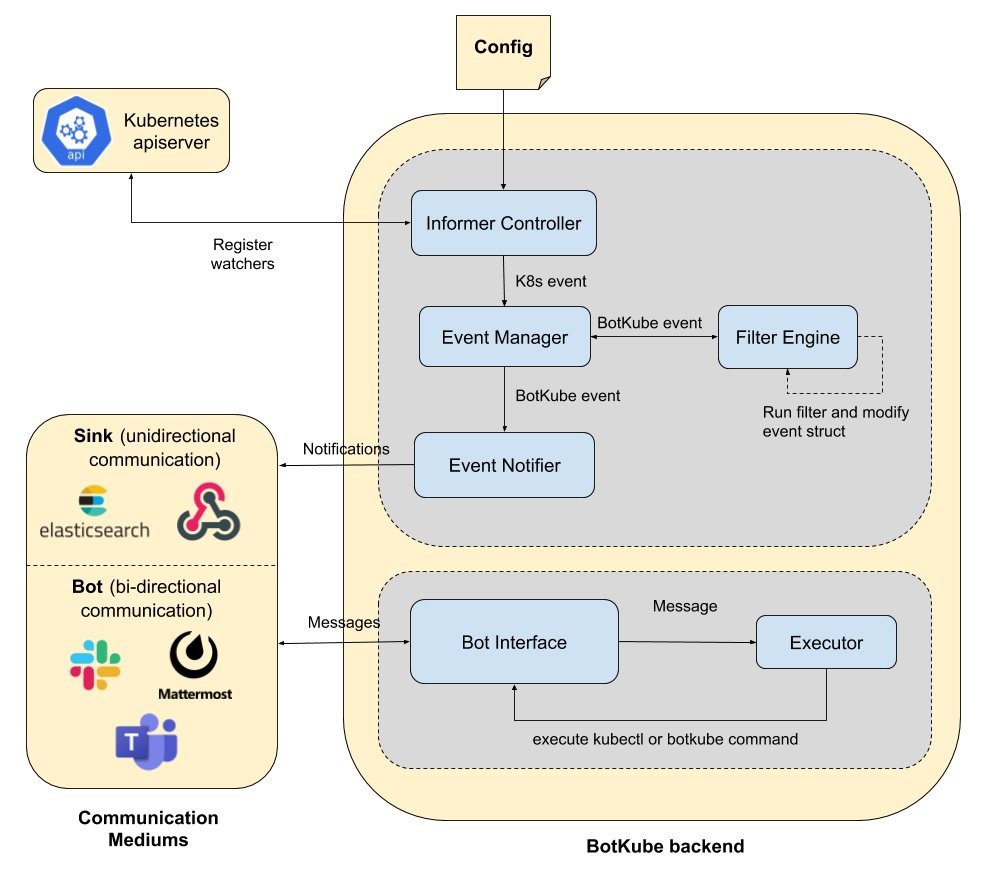 kubernetes event exporter logs