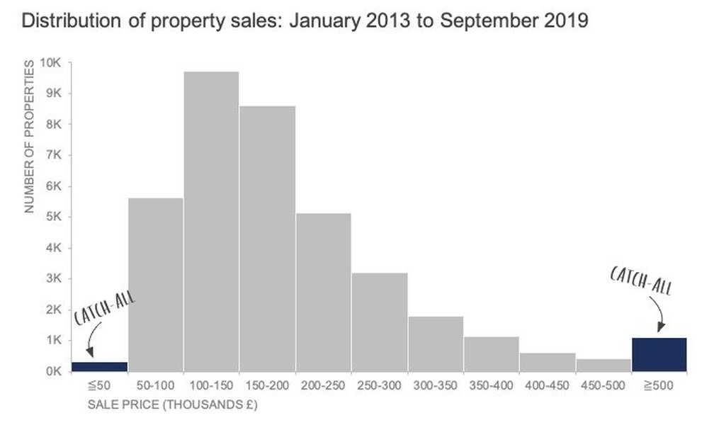 Histogram example
