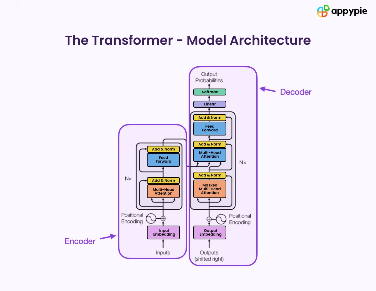 LLM workflows architecture
