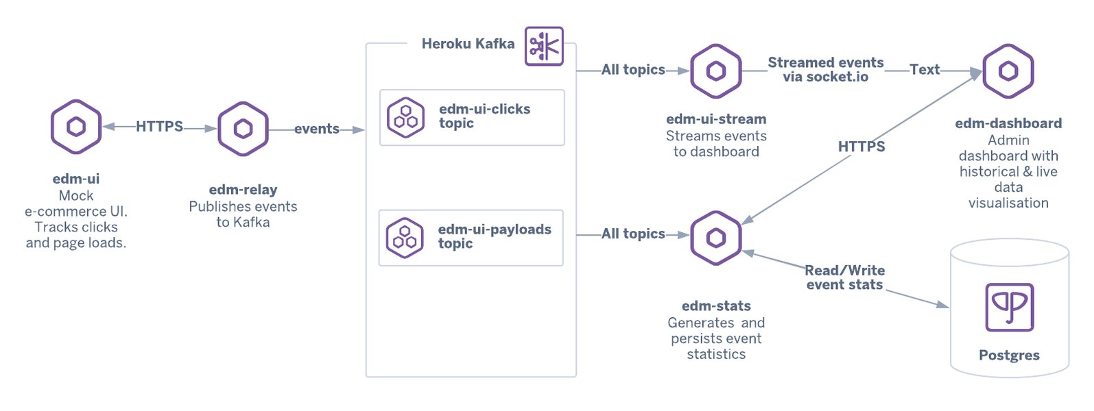 Diagram showing microservices communicating via Kafka topics