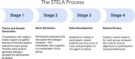 STELA: a community-centred approach to norm elicitation for AI ...