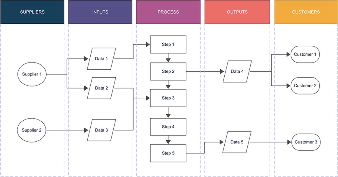 Example of a SIPOC Diagram