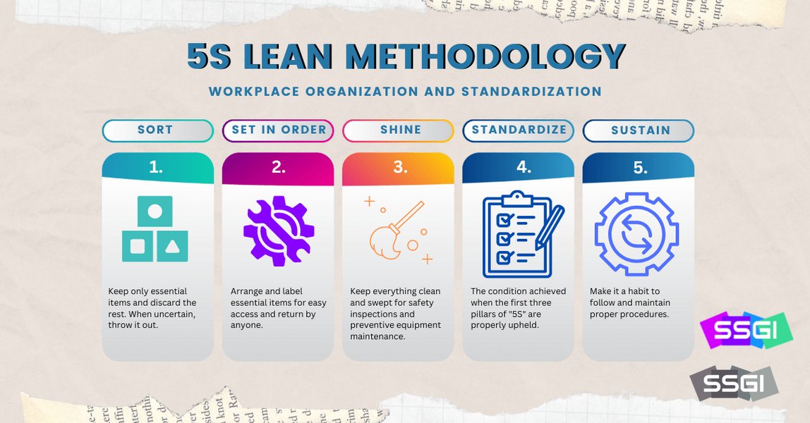 Diagram explaining the 5S Lean Methodology: Sort, Set in Order, Shine, Standardize, Sustain