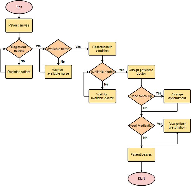 Example of a detailed process flowchart for a medical service