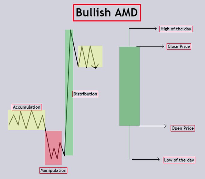 ICT Power of 3 Bullish Example