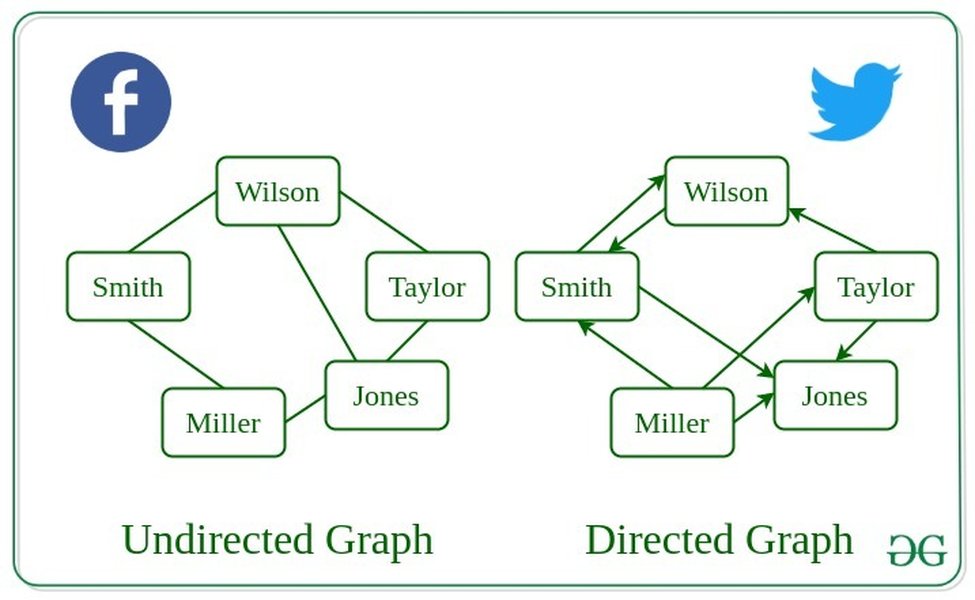 A diagram illustrating various applications of graphs, such as social networks, transportation, and data organization.