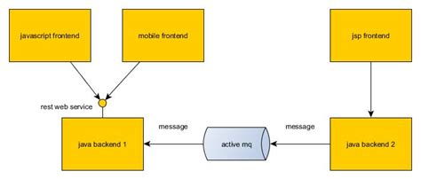 backend development server technology