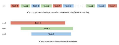 Concurrency in modern programming languages: Introduction | Technorage