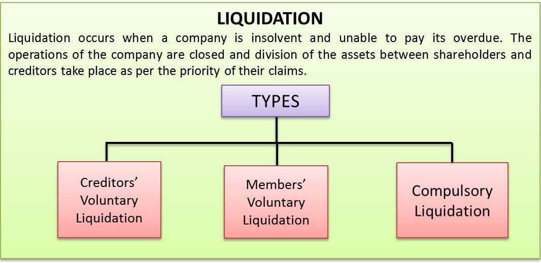 corporate liquidation assets analysis