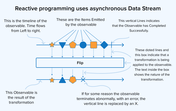 reactive streams server code testing