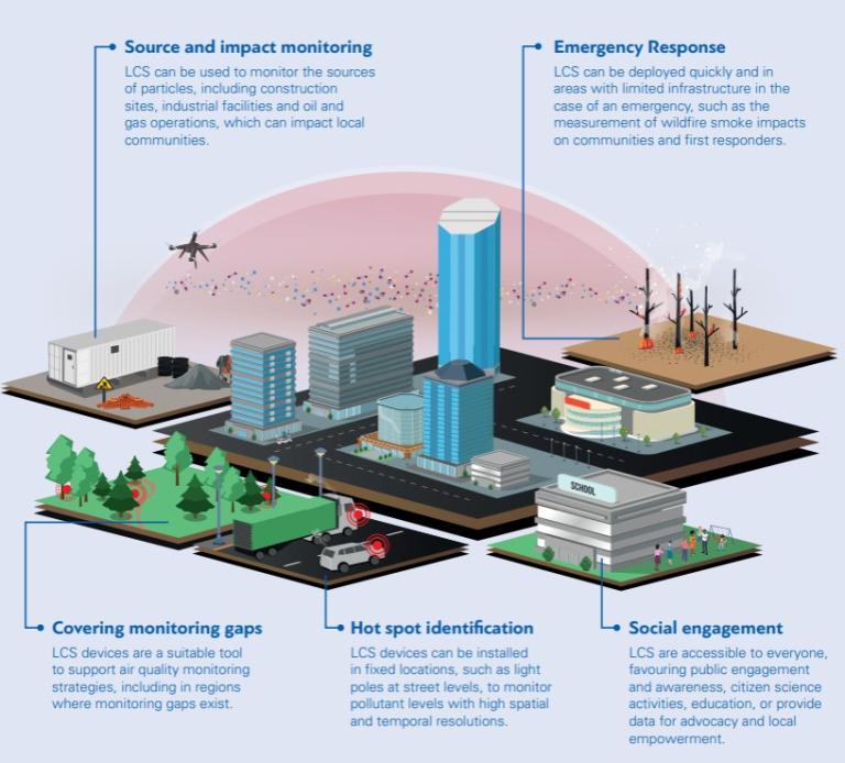 light sensor on industrial and urban settings
