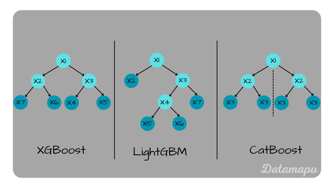 ภาพเปรียบเทียบ Gradient Boosting Variants