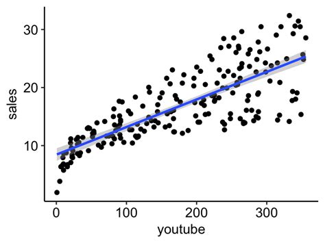 linear regression scatter plot