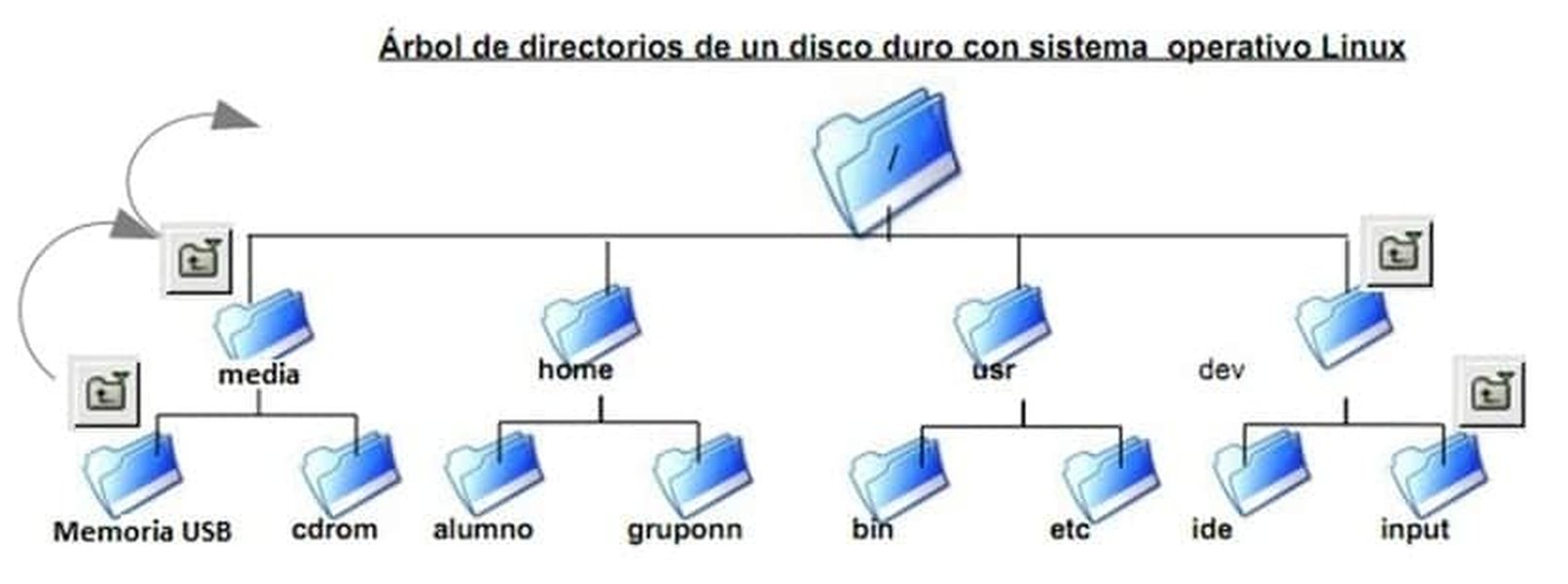 Árbol de directorios de Linux