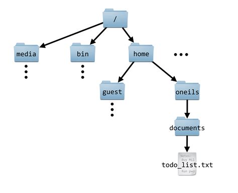 beautiful filesystem structure