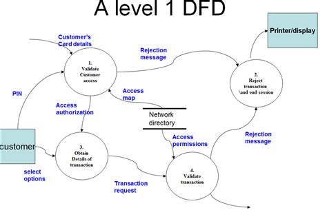 uml - How to convert a Data Flow Diagram (DFD) to Activity Diagram ...