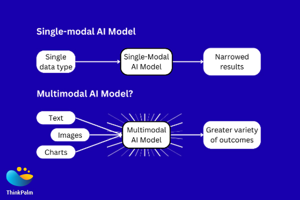 multimodel ai components