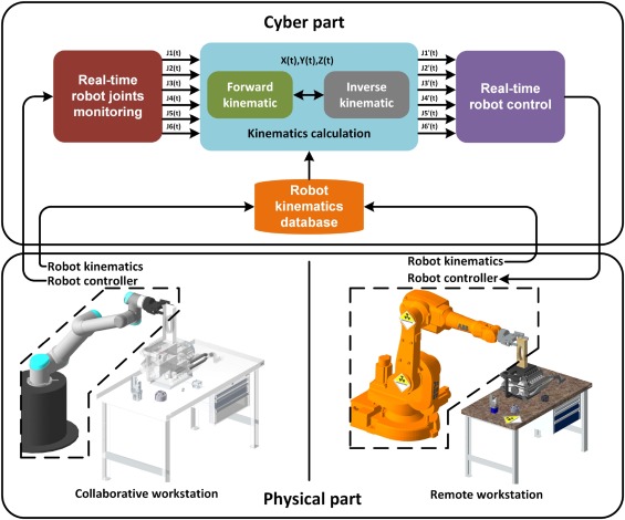 robotics control system physical interface