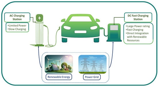 renewable energy warehouses, electric vehicles, optimized transport routes