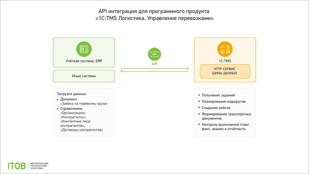 Схема API интеграции 1С:TMS