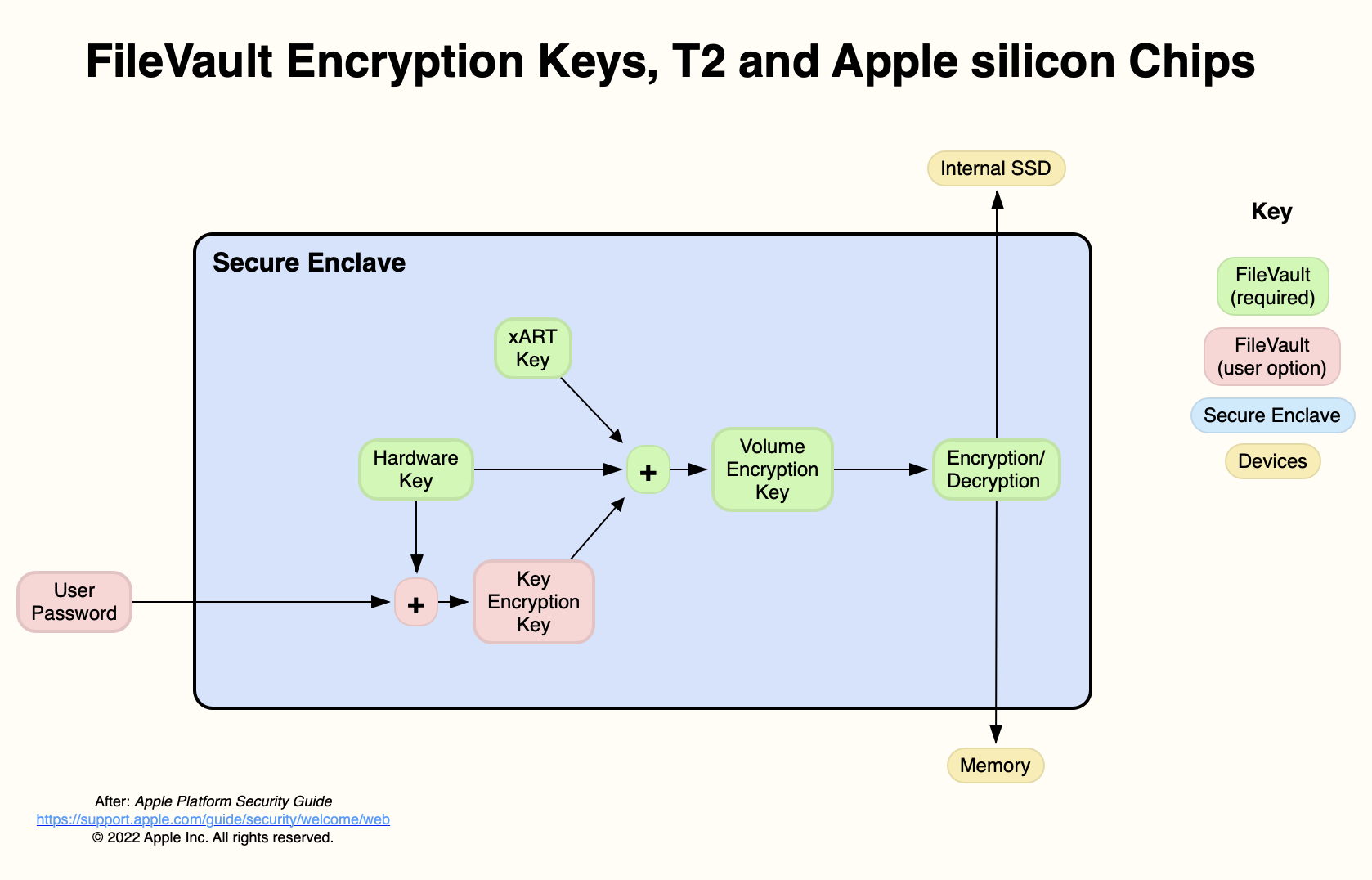 macbook ssd encryption key management