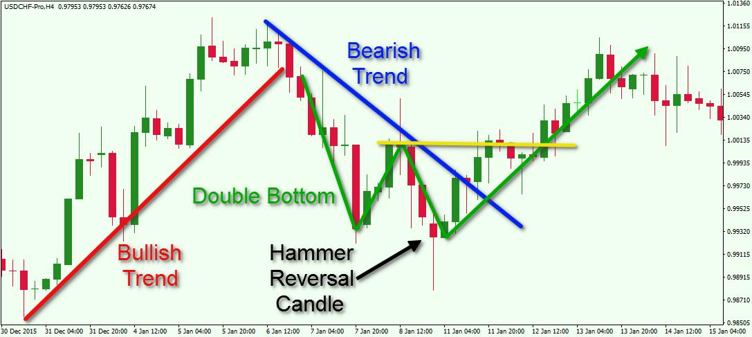 technical analysis with charts and indicators