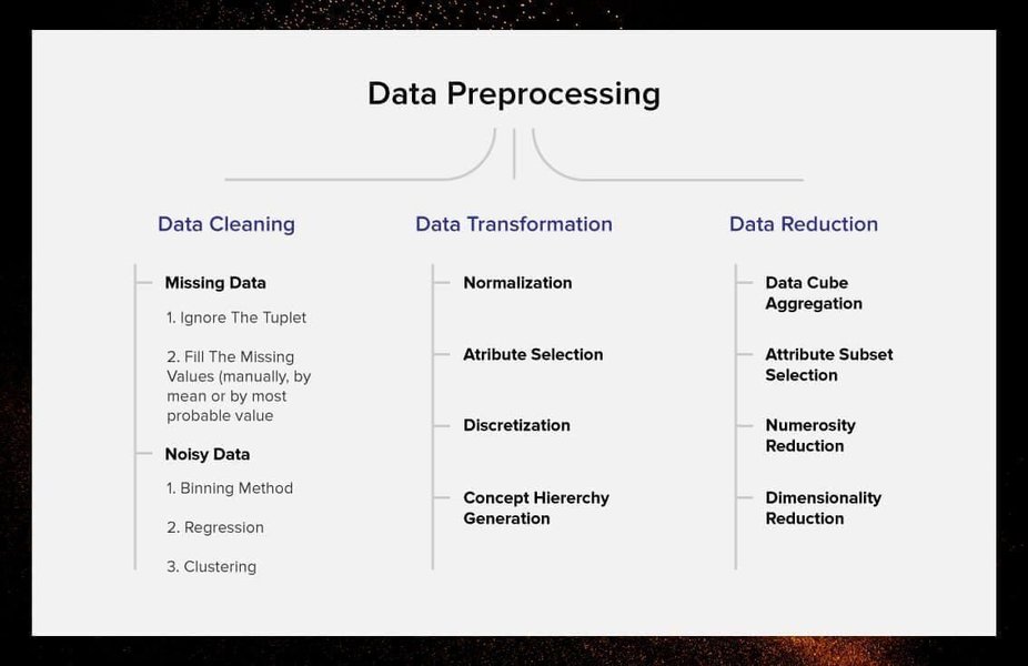 Pasos del preprocesamiento de datos