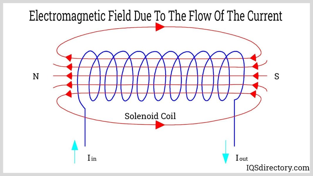 electromagnet coil current