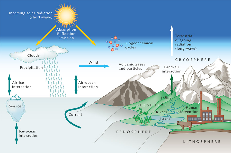 global climate system