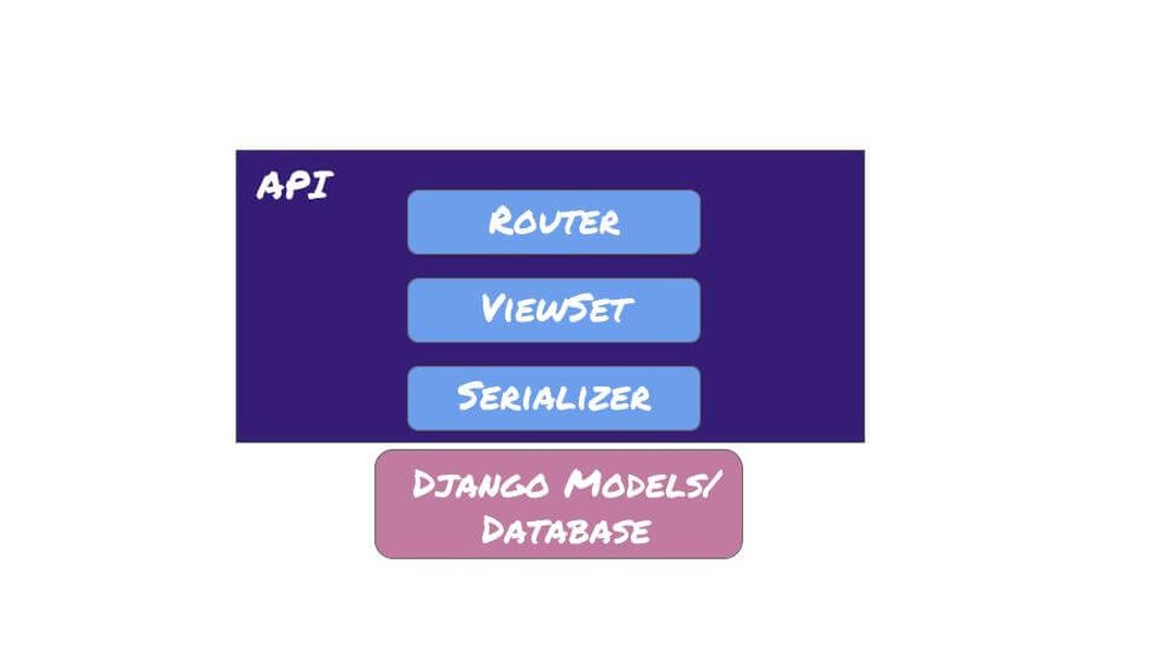 Django REST Framework Architecture Diagram