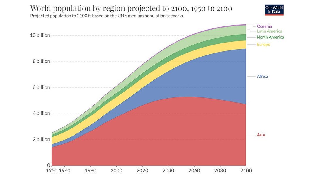 Graphique montrant la croissance de la population par région