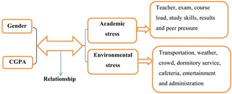 stress management academic thesis