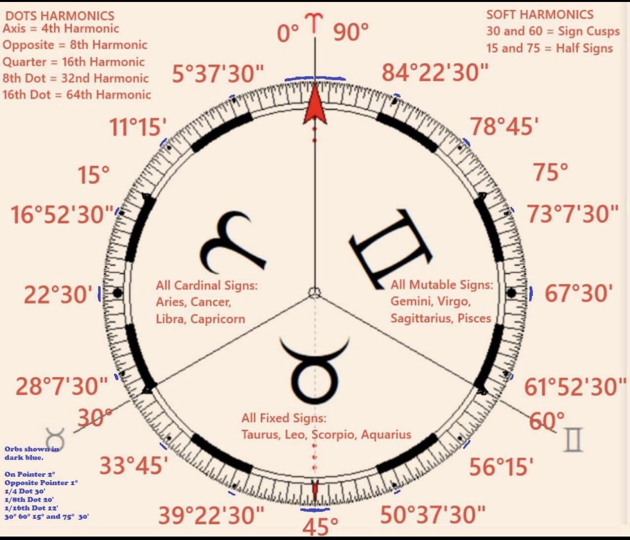 astrological charts overlaid on financial data