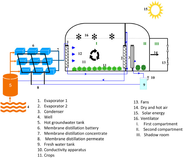 solar desalination enclosure physical system