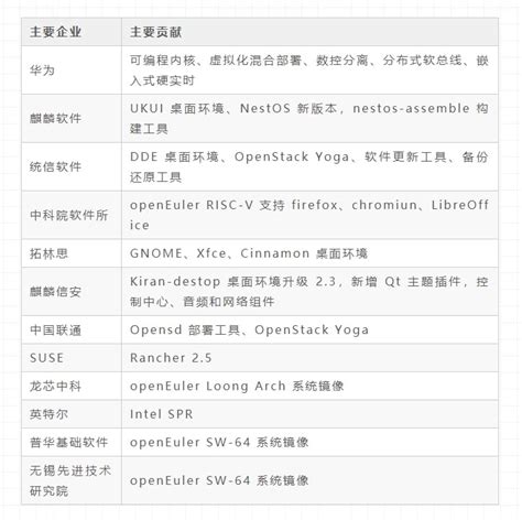 New OpenEuler 22.09 version support better features between Euler and ...