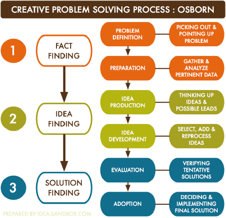problem solving process