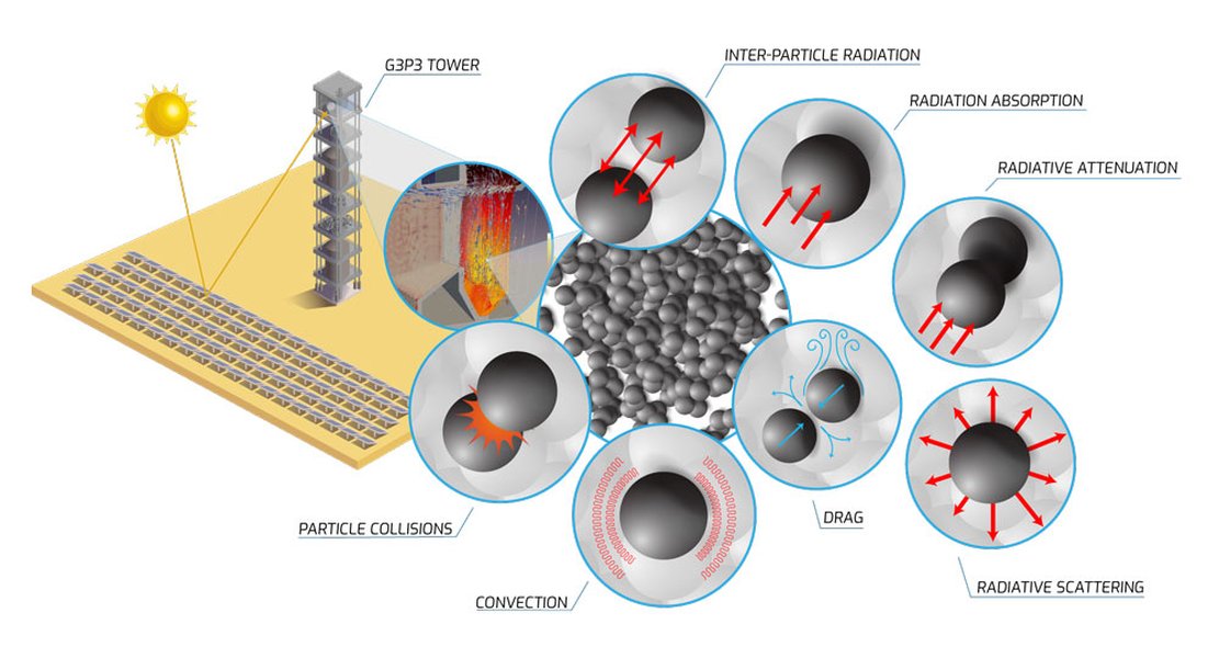 Next-Generation Concentrating Solar Power Particle Receiver Tower