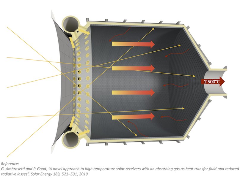 Synhelion's High-Temperature Solar Receiver