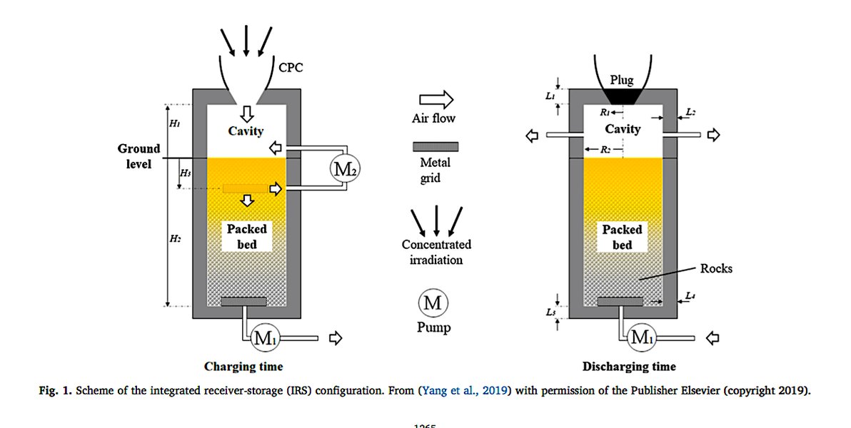 Integrated Solar Receiver and Thermal Storage Configuration