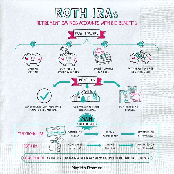 Illustration explaining Roth IRA benefits