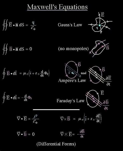How Maxwell's Equations are Defined for Electrostatics and ...