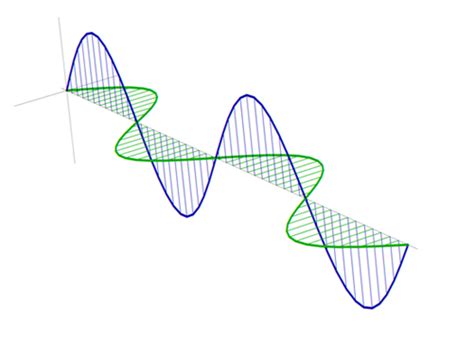 pde - Visualising Maxwell's equations using MATLAB - Computational ...