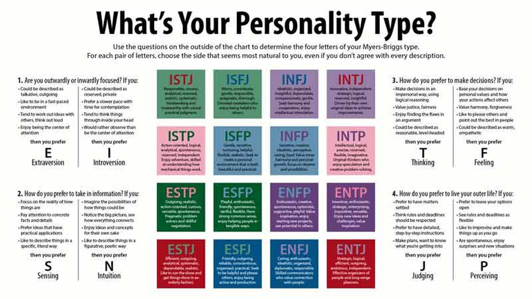 Chart showing the 16 MBTI personality types