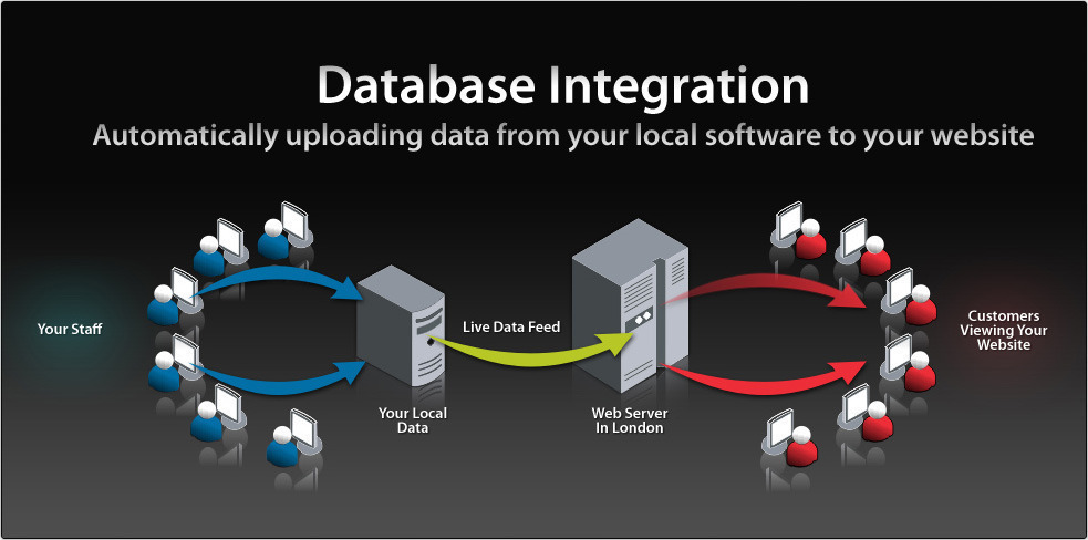 data server integration technology