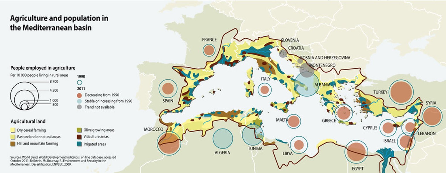 mediterranean coast farming