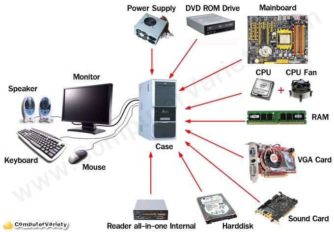 physical computer components and boot menu