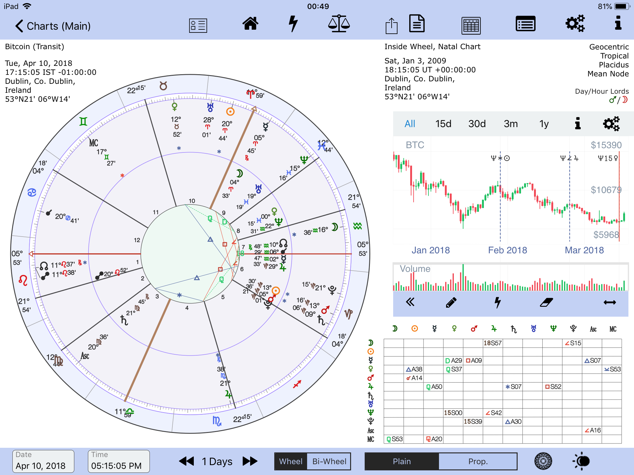 astrological charts and financial graphs
