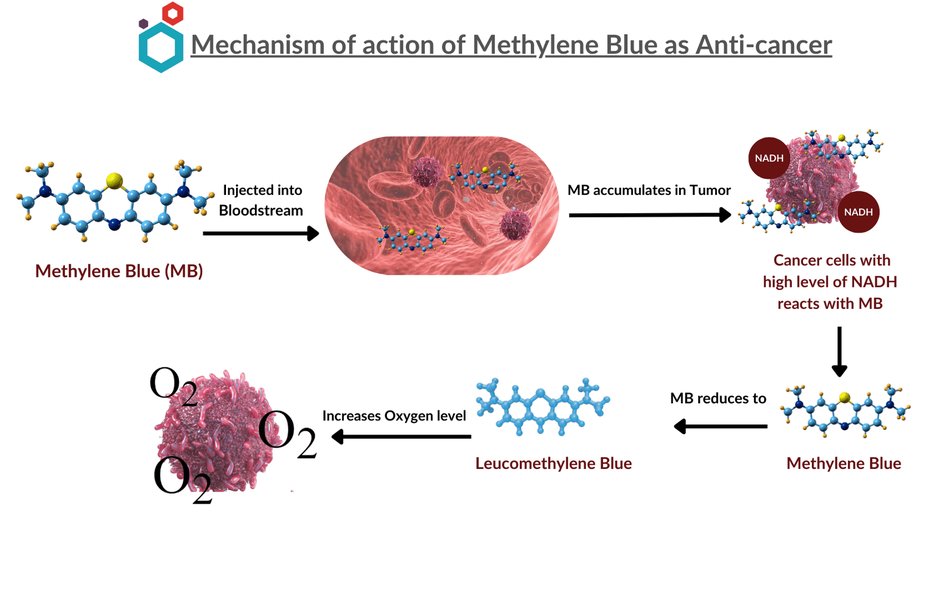 Mechanisme van Methylene Blue als Anticancer Agent